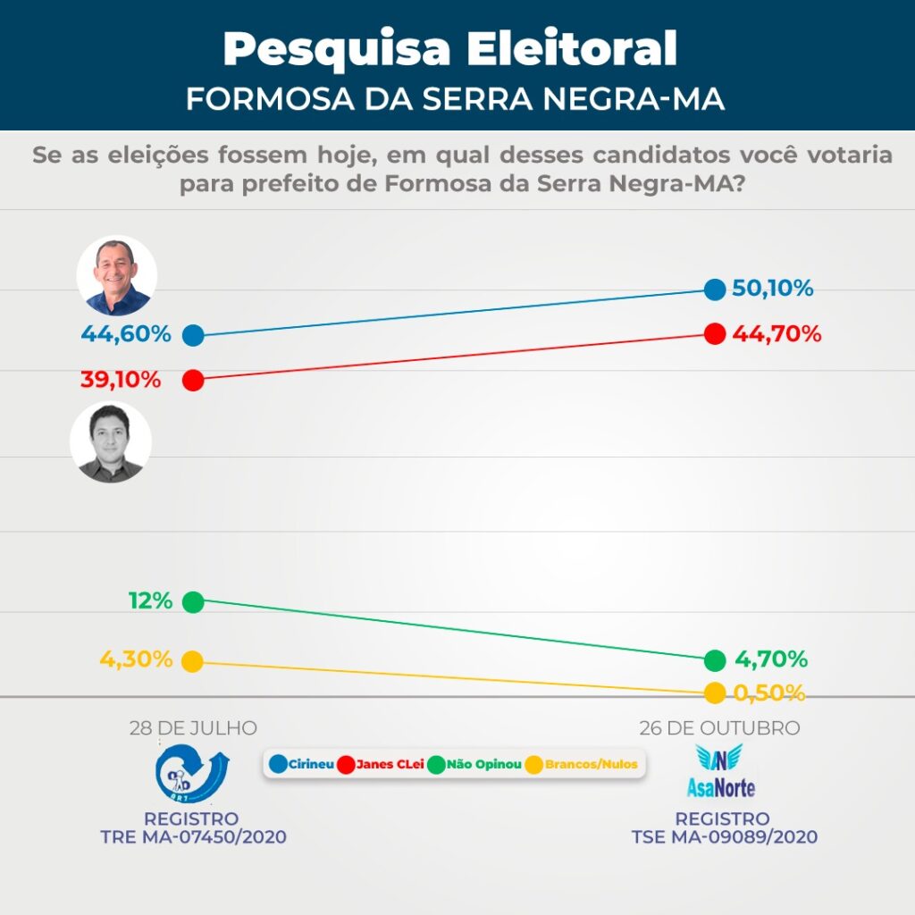 Pesquisas apontam vitória de Cirineu e Dr.Edmilson em Formosa da Serra Negra