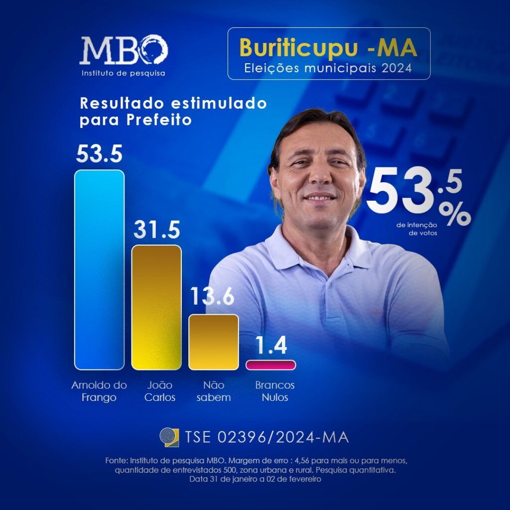 Pesquisa mostra Arnoldo do Frango liderando com folga em Buriticupu