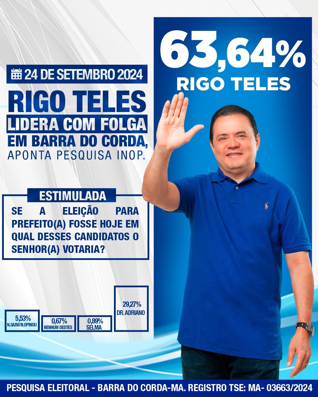 Rigo Teles lidera com 63,64% para prefeito em Barra do Corda