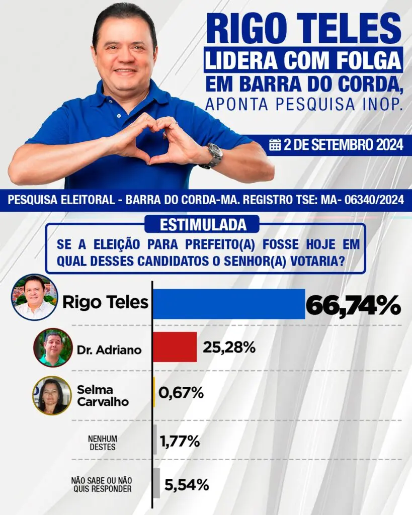 Rigo Teles lidera com 66,74% para prefeito em Barra do Corda