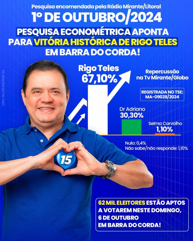 Rigo Teles dispara e lidera com 67% em Barra do Corda, faltando cinco dias para eleição