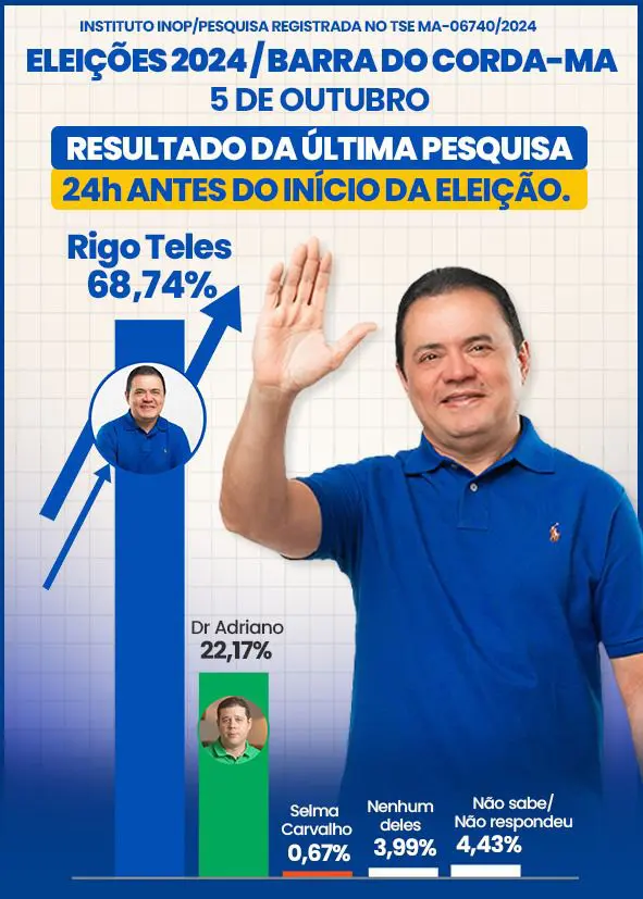 5 de outubro: Rigo Teles lidera com 68% faltando 24h para a eleição em Barra do Corda