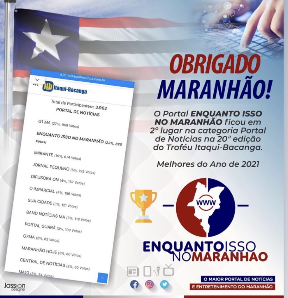 Com mais de 1.2 milhões de seguidores em suas redes sociais, Portal Enquanto isso no Maranhão tem alcance de 50 milhões de usuários mensais